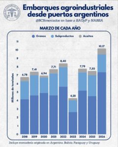 El despertar de los puertos: Embarques agroindustriales desde puertos argentinos entre 2018 y 2026