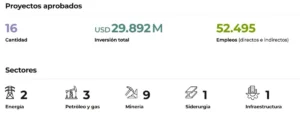 El Gobierno lanzó una web oficial para rastrear el RIGI proyecto por proyecto 5 RIGI