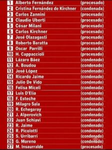 Corrupción kirchnerista: la lista que expone el largo historial judicial del poder K 2 Corrupción kirchnerista: la lista que expone el largo historial judicial del poder K