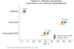 Salario nominal vs. inflación, julio 2026. Fuente: INDEC.