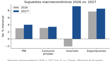 Supuestos macroeconómicos.