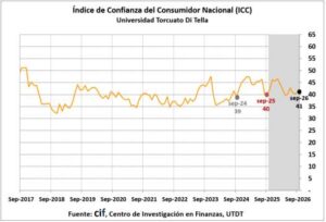 Variación mensual del ICC nacional. Fuente: CIF-UTDT.