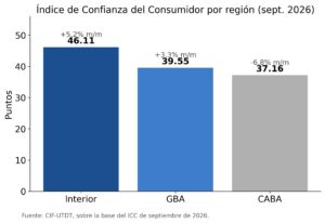 Índice de Confianza del Consumidor por región, septiembre 2026. Fuente: CIF-UTDT.
